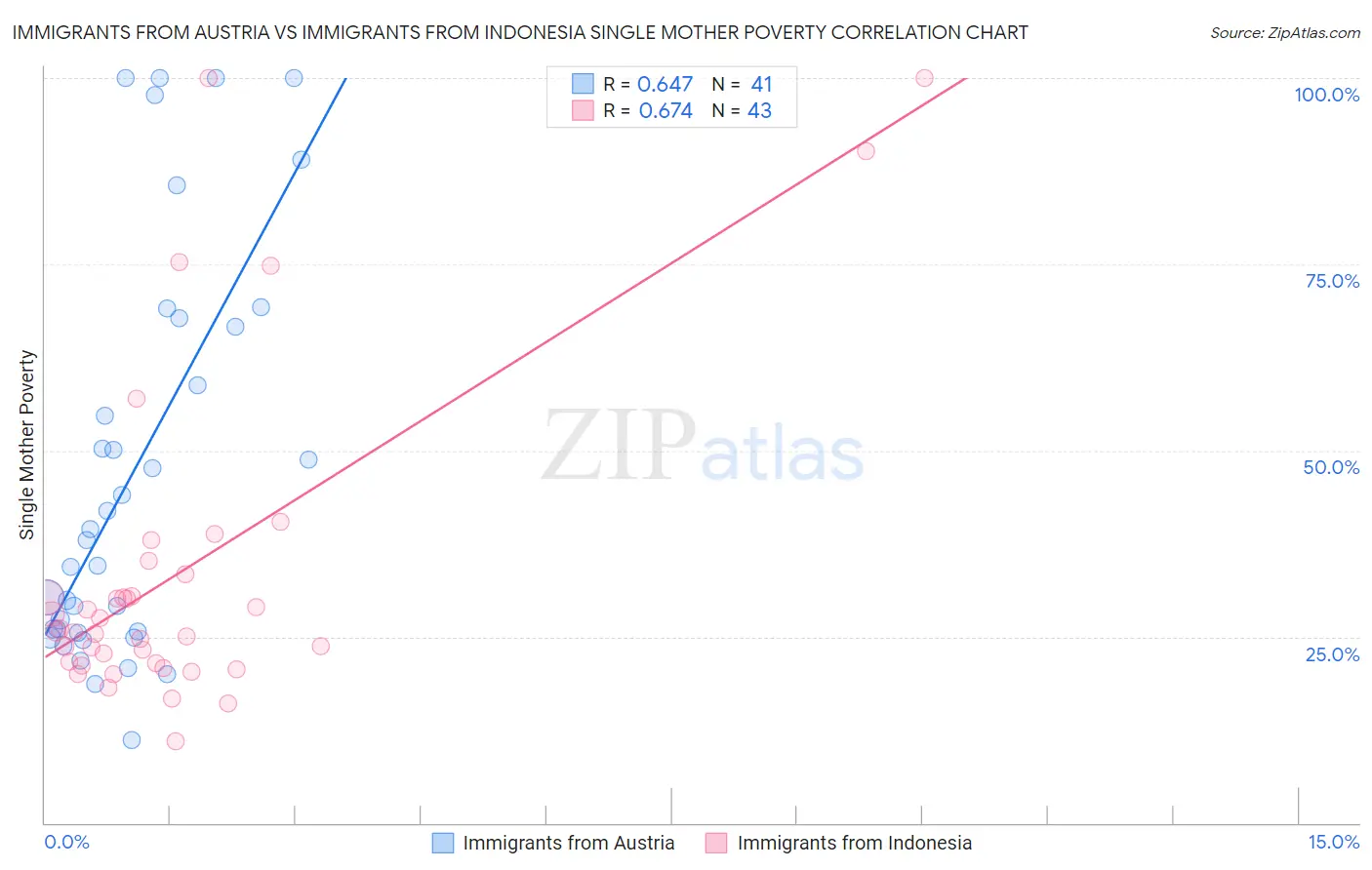 Immigrants from Austria vs Immigrants from Indonesia Single Mother Poverty