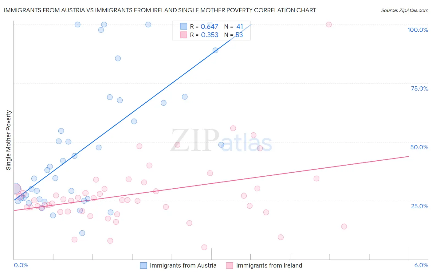 Immigrants from Austria vs Immigrants from Ireland Single Mother Poverty