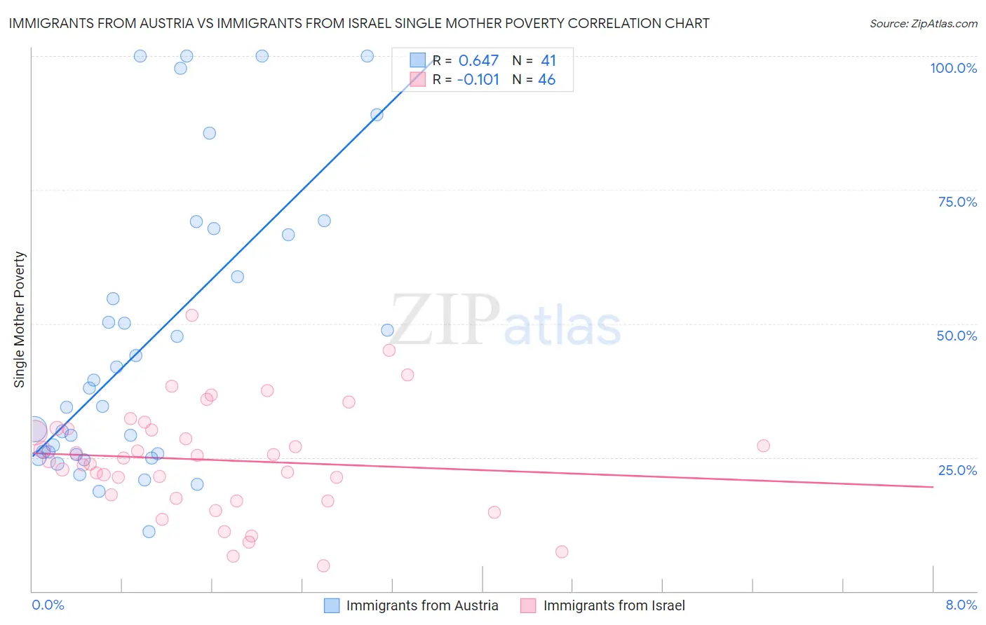 Immigrants from Austria vs Immigrants from Israel Single Mother Poverty