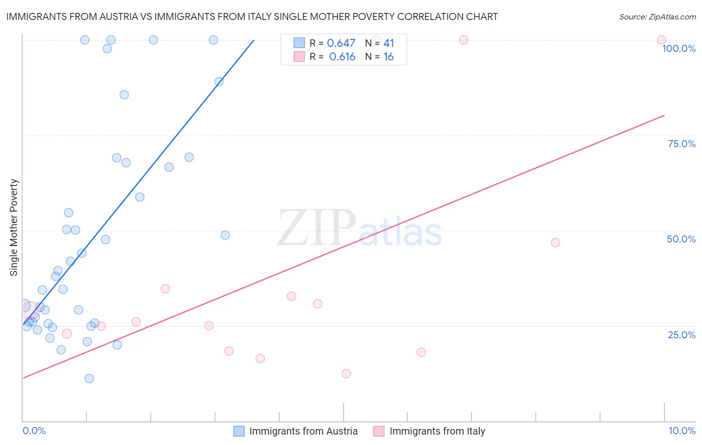 Immigrants from Austria vs Immigrants from Italy Single Mother Poverty