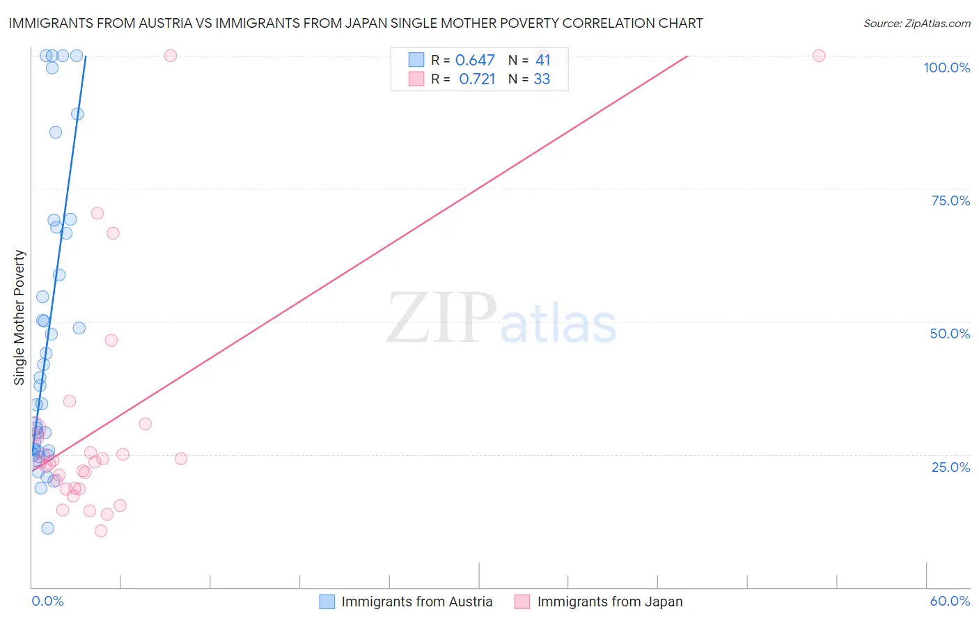 Immigrants from Austria vs Immigrants from Japan Single Mother Poverty