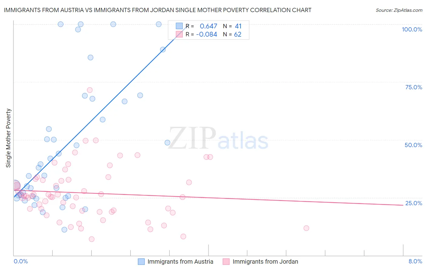 Immigrants from Austria vs Immigrants from Jordan Single Mother Poverty