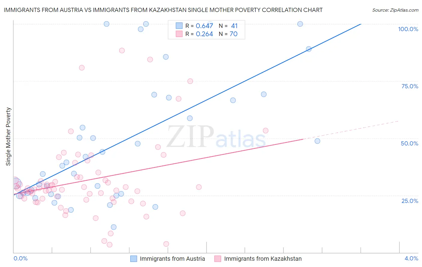 Immigrants from Austria vs Immigrants from Kazakhstan Single Mother Poverty