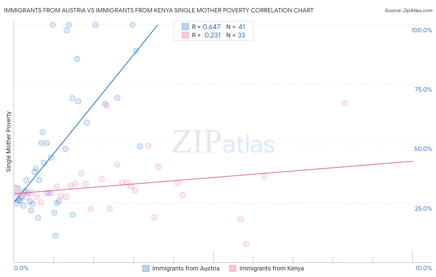 Immigrants from Austria vs Immigrants from Kenya Single Mother Poverty