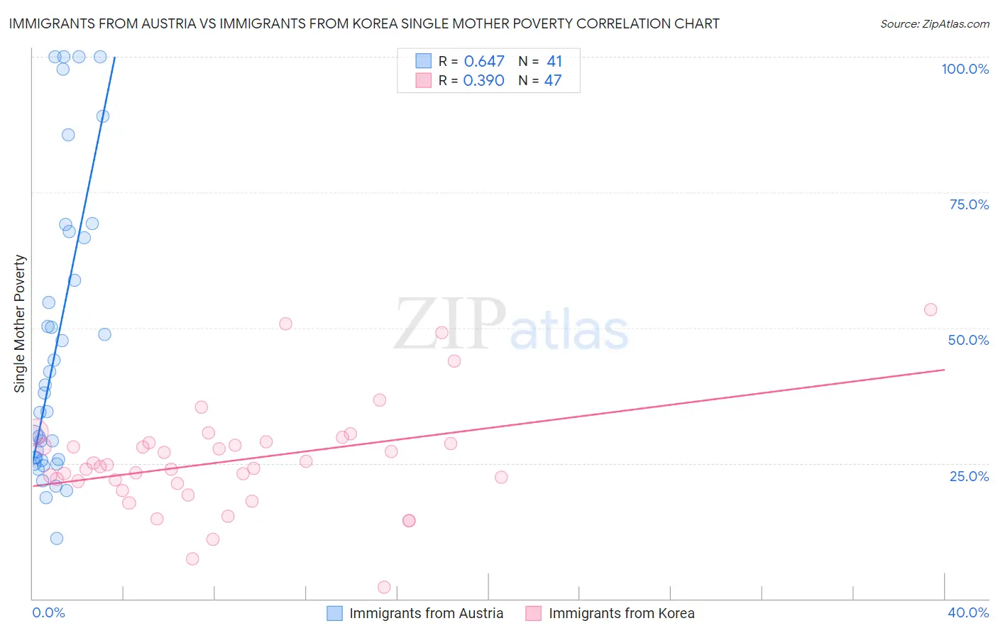 Immigrants from Austria vs Immigrants from Korea Single Mother Poverty