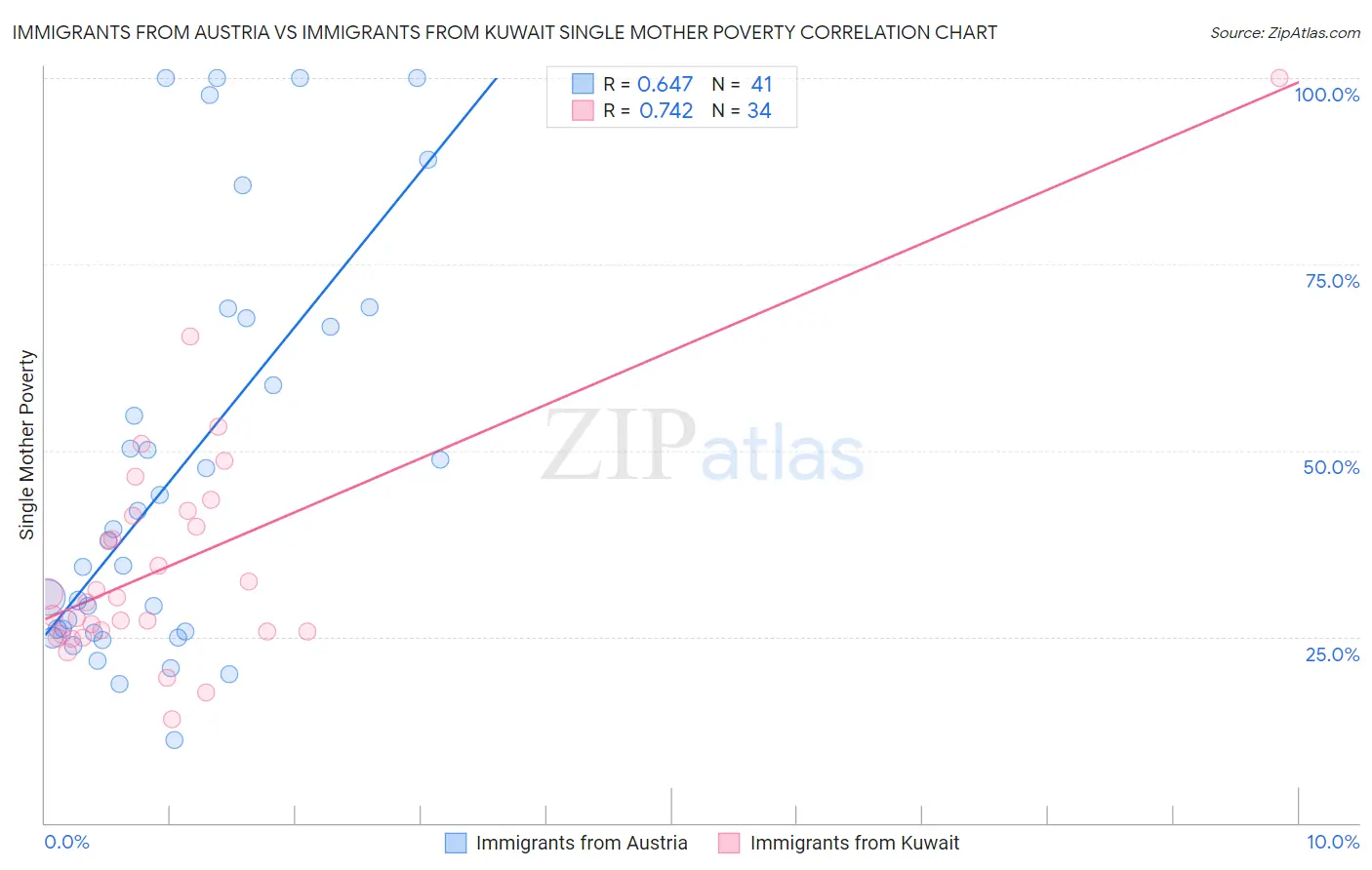 Immigrants from Austria vs Immigrants from Kuwait Single Mother Poverty