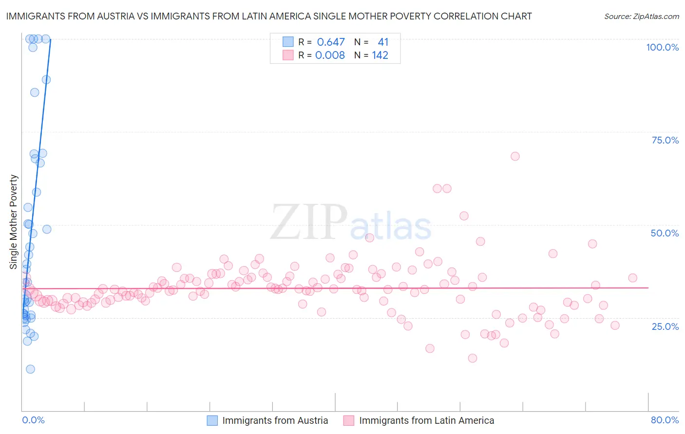 Immigrants from Austria vs Immigrants from Latin America Single Mother Poverty