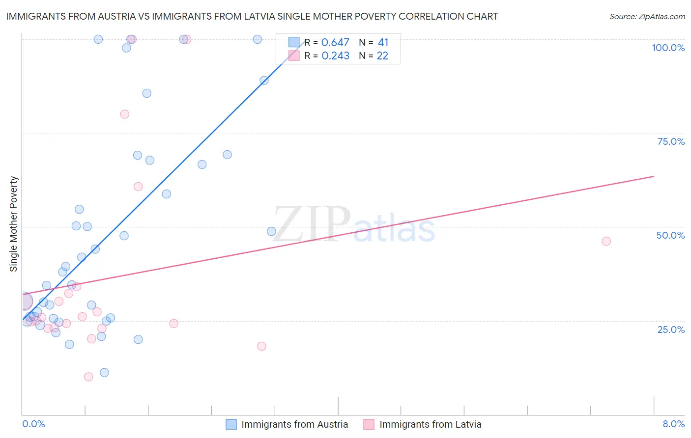 Immigrants from Austria vs Immigrants from Latvia Single Mother Poverty
