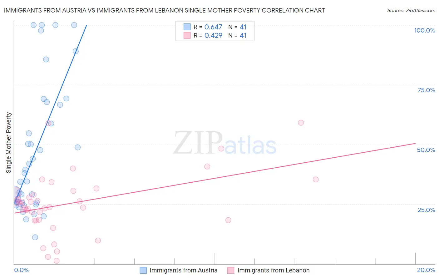 Immigrants from Austria vs Immigrants from Lebanon Single Mother Poverty