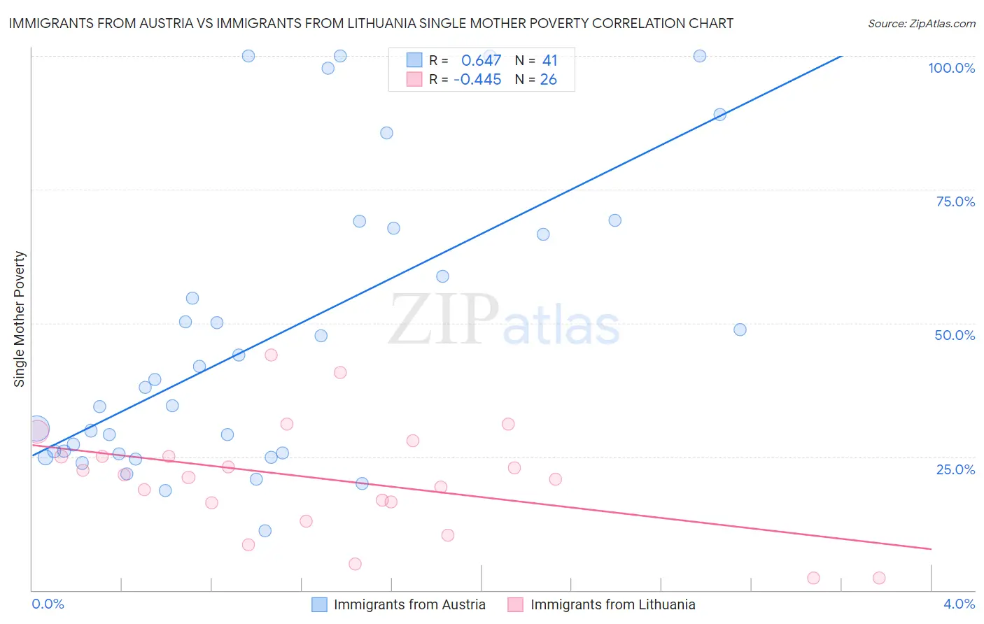 Immigrants from Austria vs Immigrants from Lithuania Single Mother Poverty