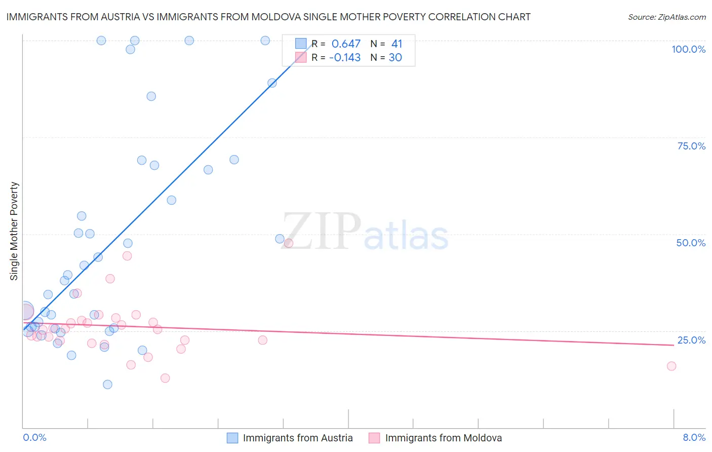 Immigrants from Austria vs Immigrants from Moldova Single Mother Poverty