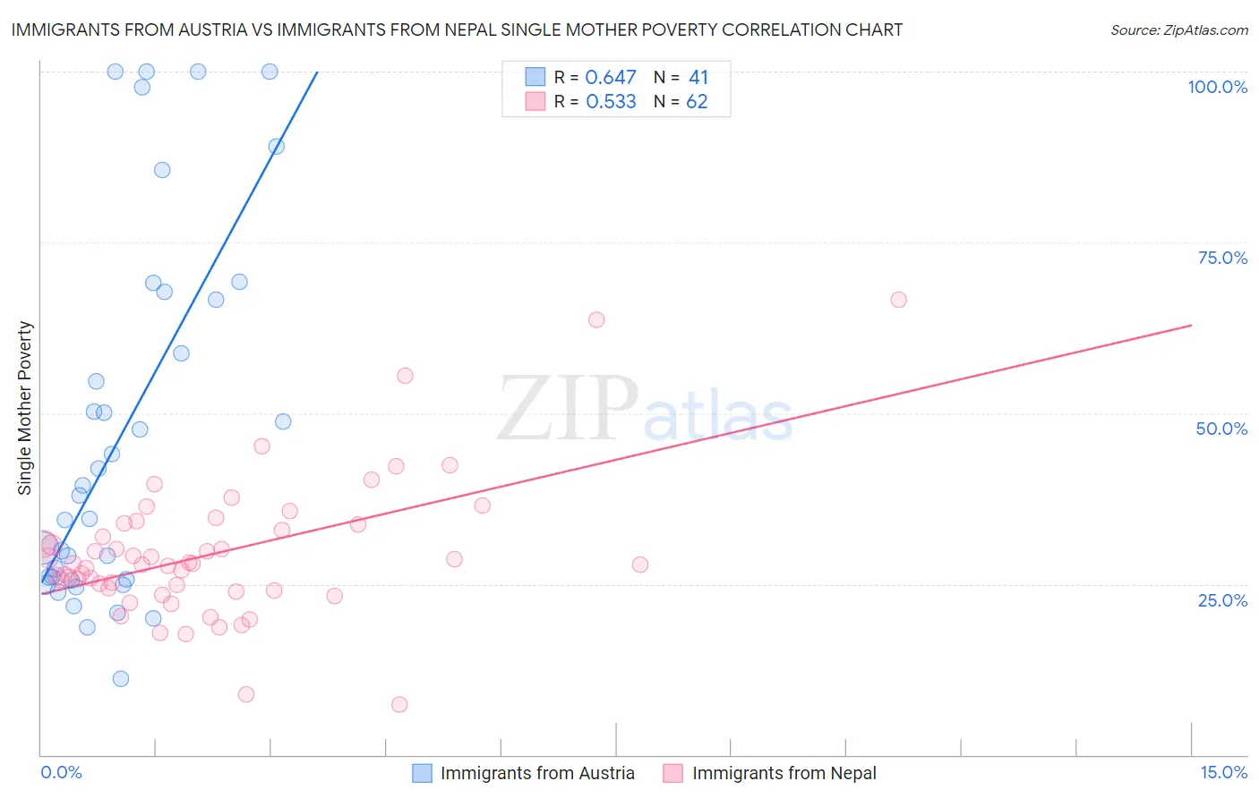 Immigrants from Austria vs Immigrants from Nepal Single Mother Poverty