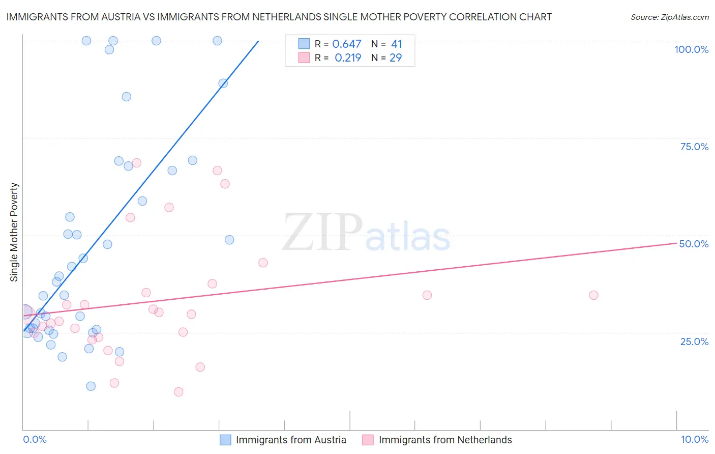 Immigrants from Austria vs Immigrants from Netherlands Single Mother Poverty