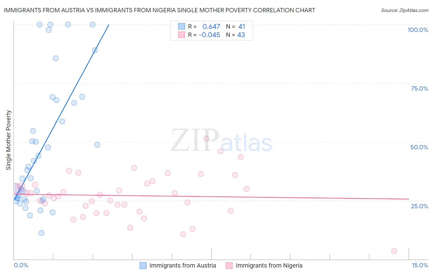 Immigrants from Austria vs Immigrants from Nigeria Single Mother Poverty