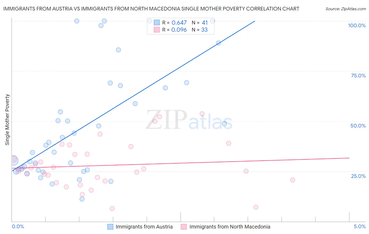 Immigrants from Austria vs Immigrants from North Macedonia Single Mother Poverty