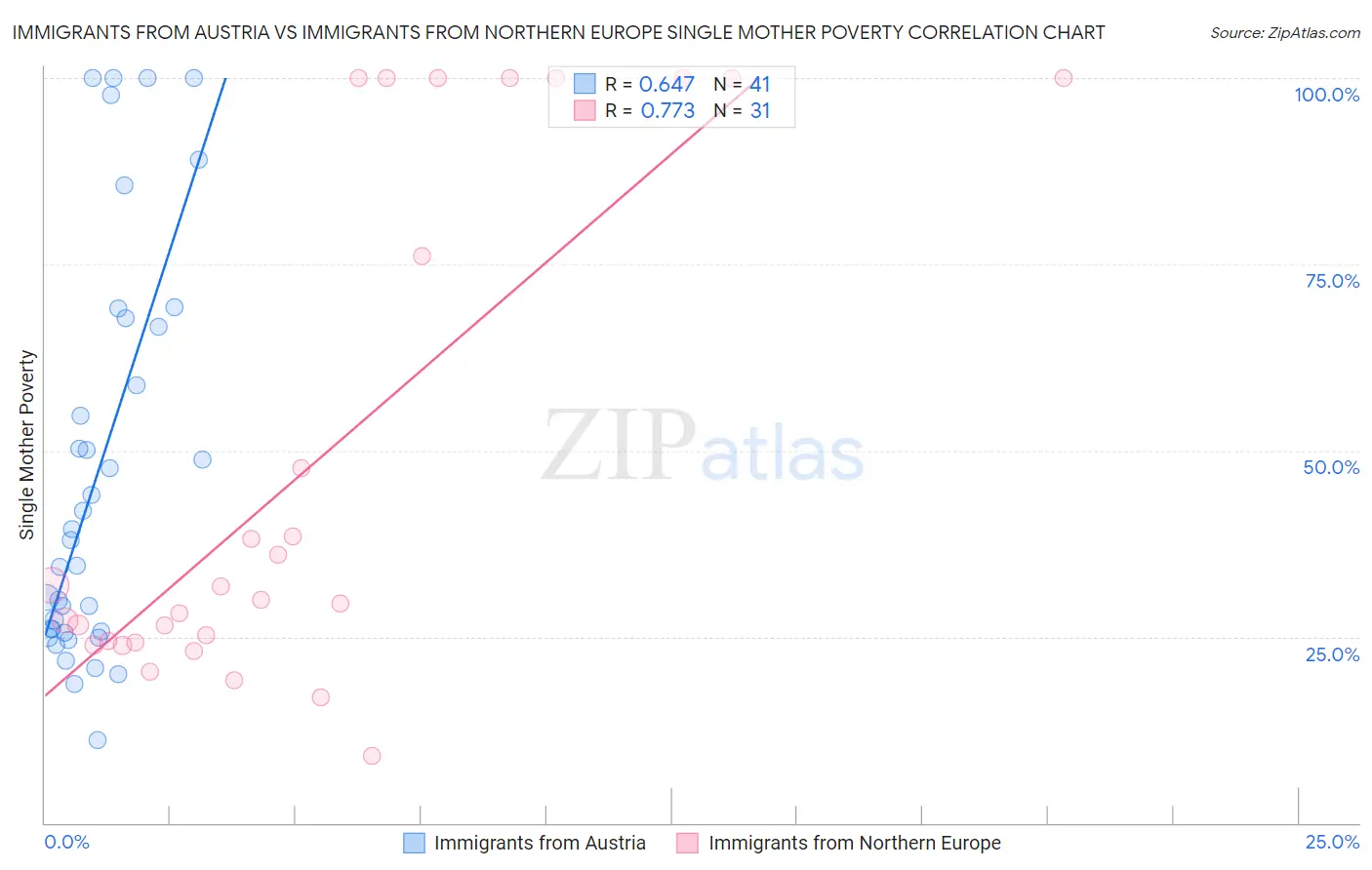 Immigrants from Austria vs Immigrants from Northern Europe Single Mother Poverty
