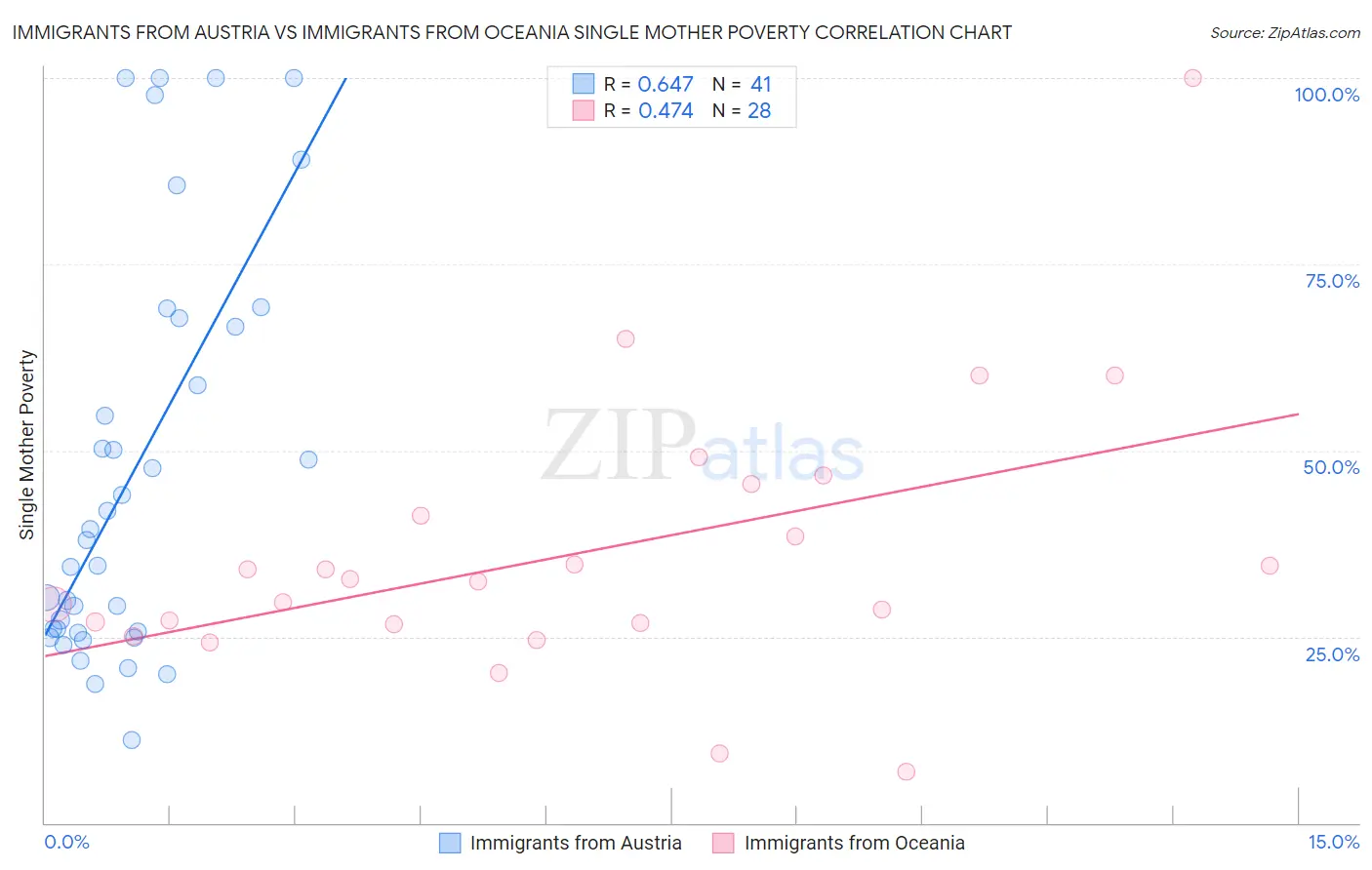 Immigrants from Austria vs Immigrants from Oceania Single Mother Poverty