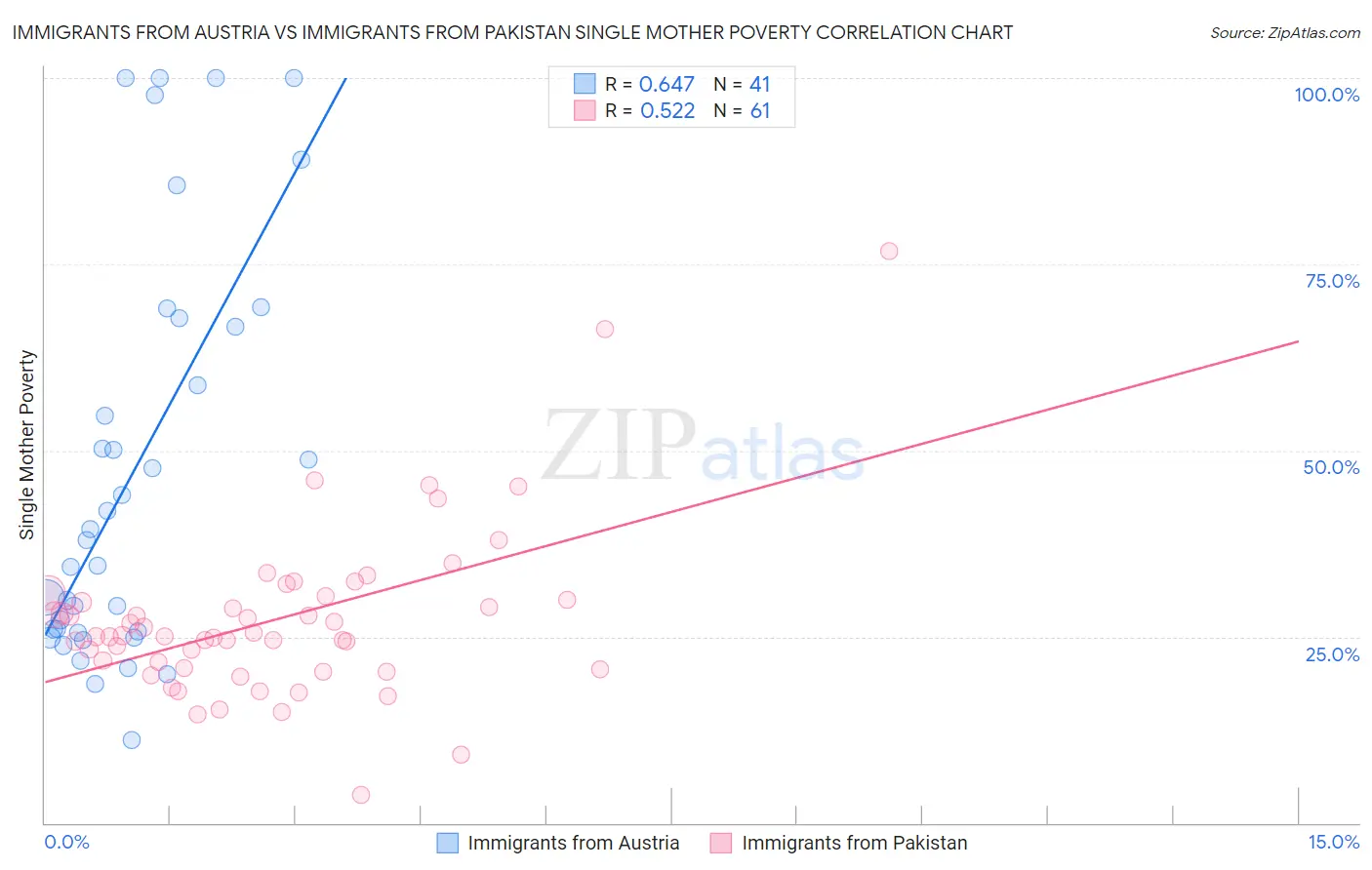 Immigrants from Austria vs Immigrants from Pakistan Single Mother Poverty