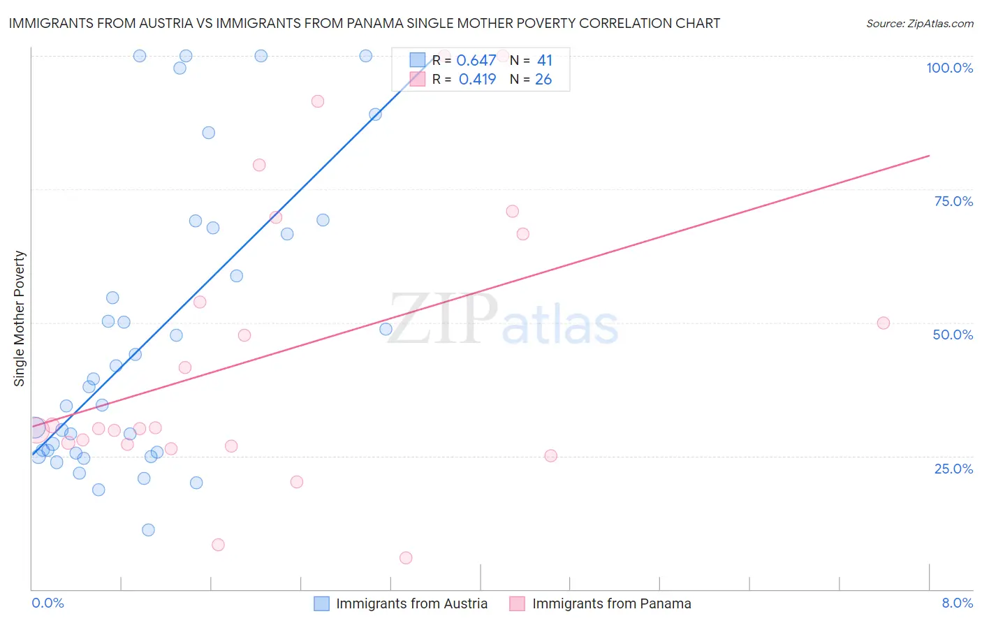 Immigrants from Austria vs Immigrants from Panama Single Mother Poverty