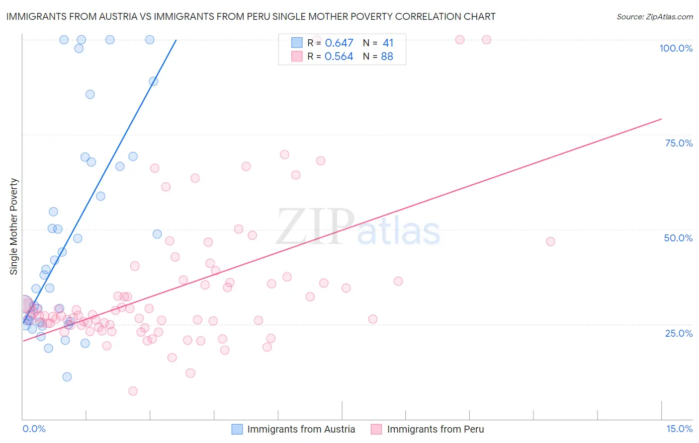 Immigrants from Austria vs Immigrants from Peru Single Mother Poverty