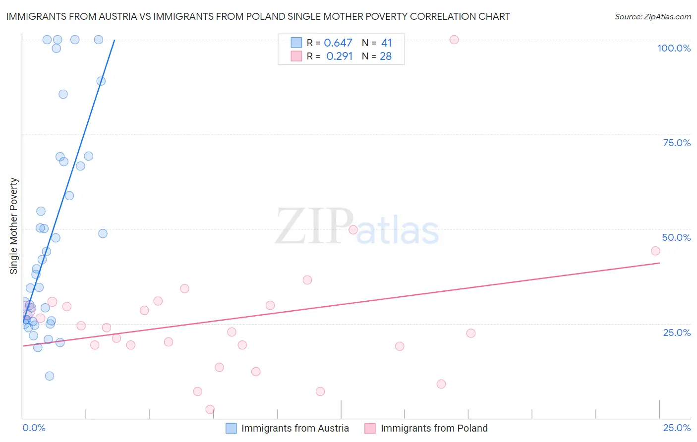 Immigrants from Austria vs Immigrants from Poland Single Mother Poverty