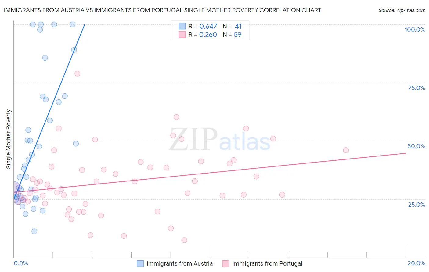 Immigrants from Austria vs Immigrants from Portugal Single Mother Poverty
