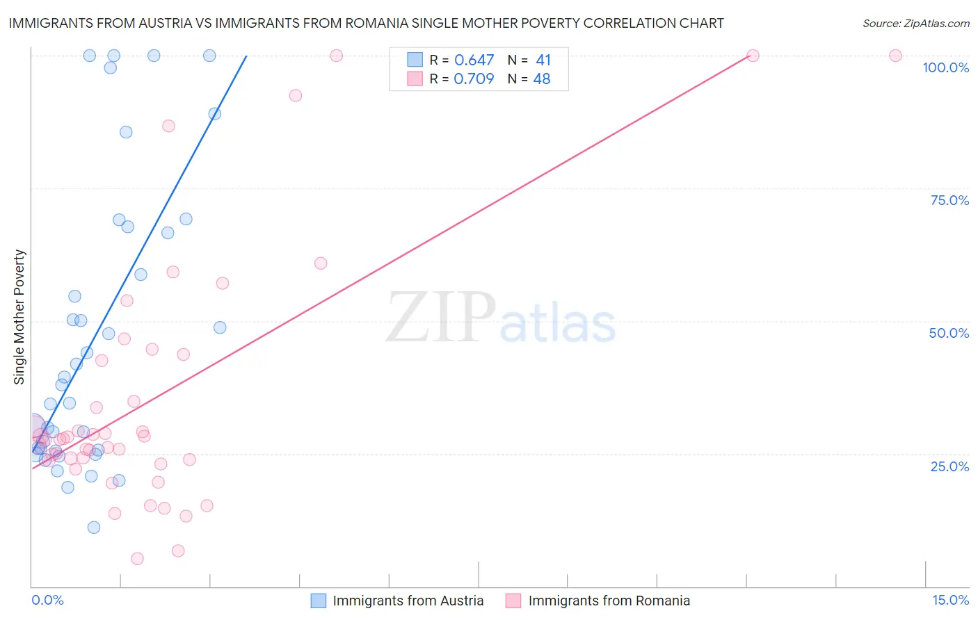 Immigrants from Austria vs Immigrants from Romania Single Mother Poverty
