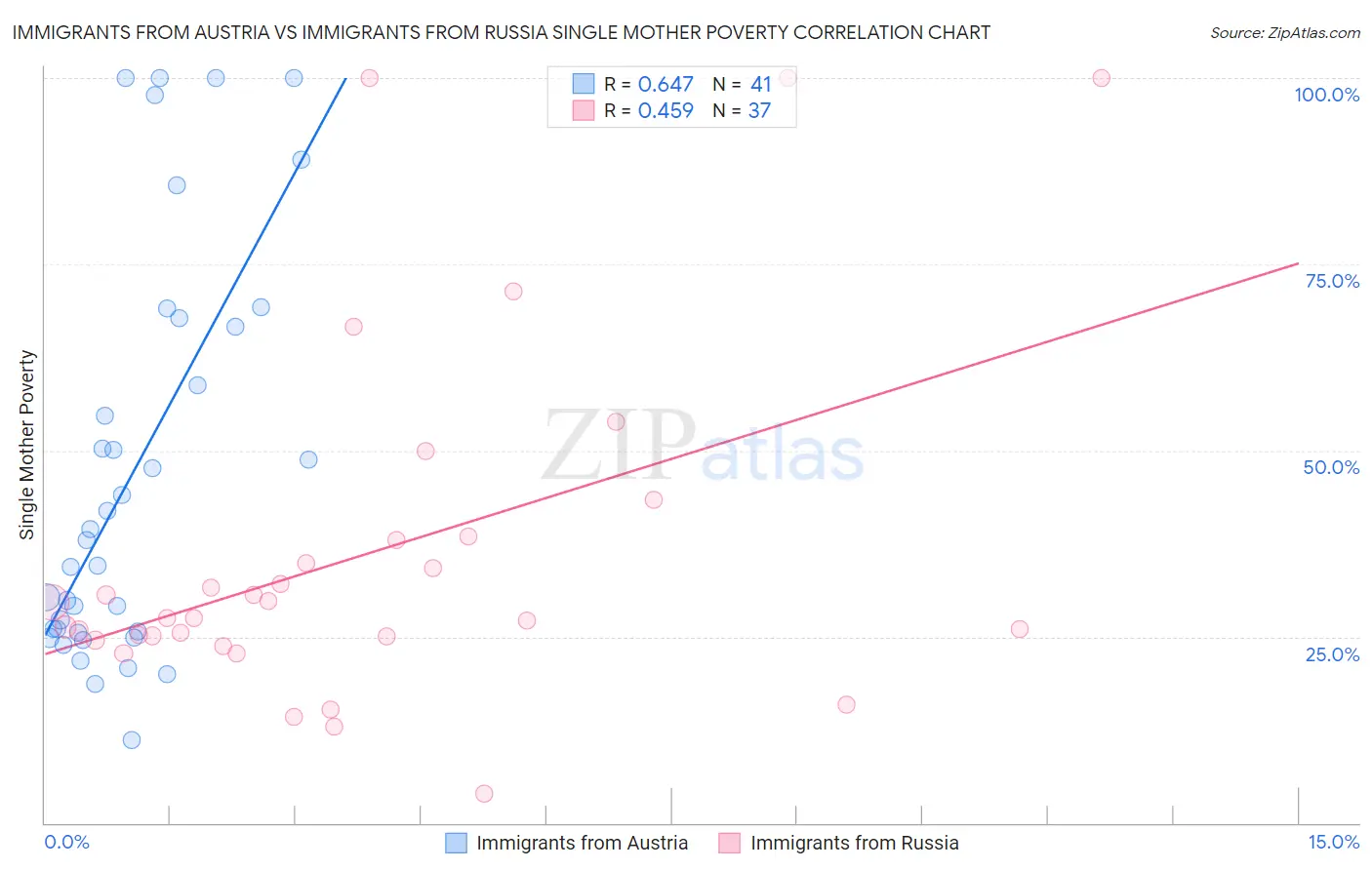 Immigrants from Austria vs Immigrants from Russia Single Mother Poverty
