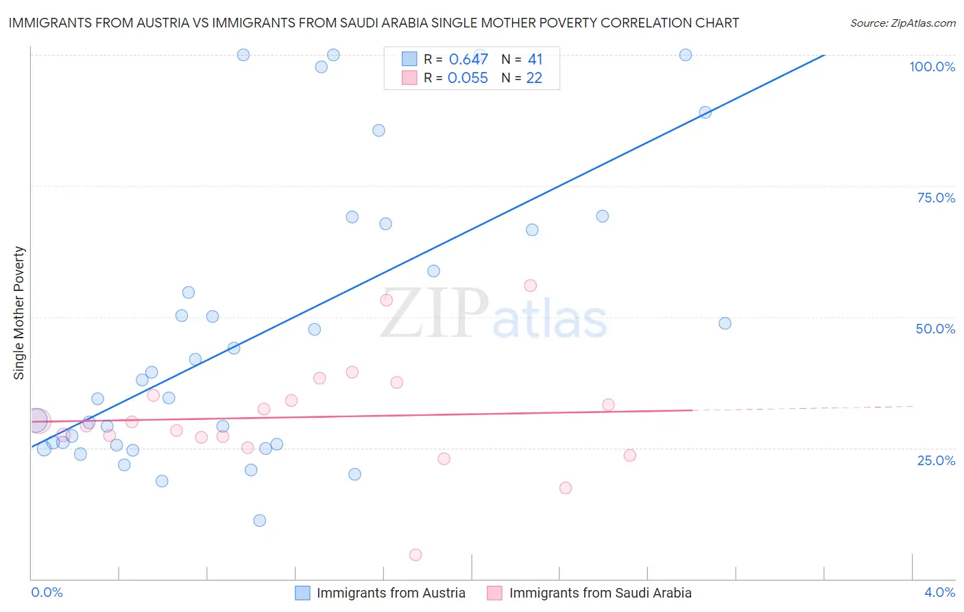 Immigrants from Austria vs Immigrants from Saudi Arabia Single Mother Poverty