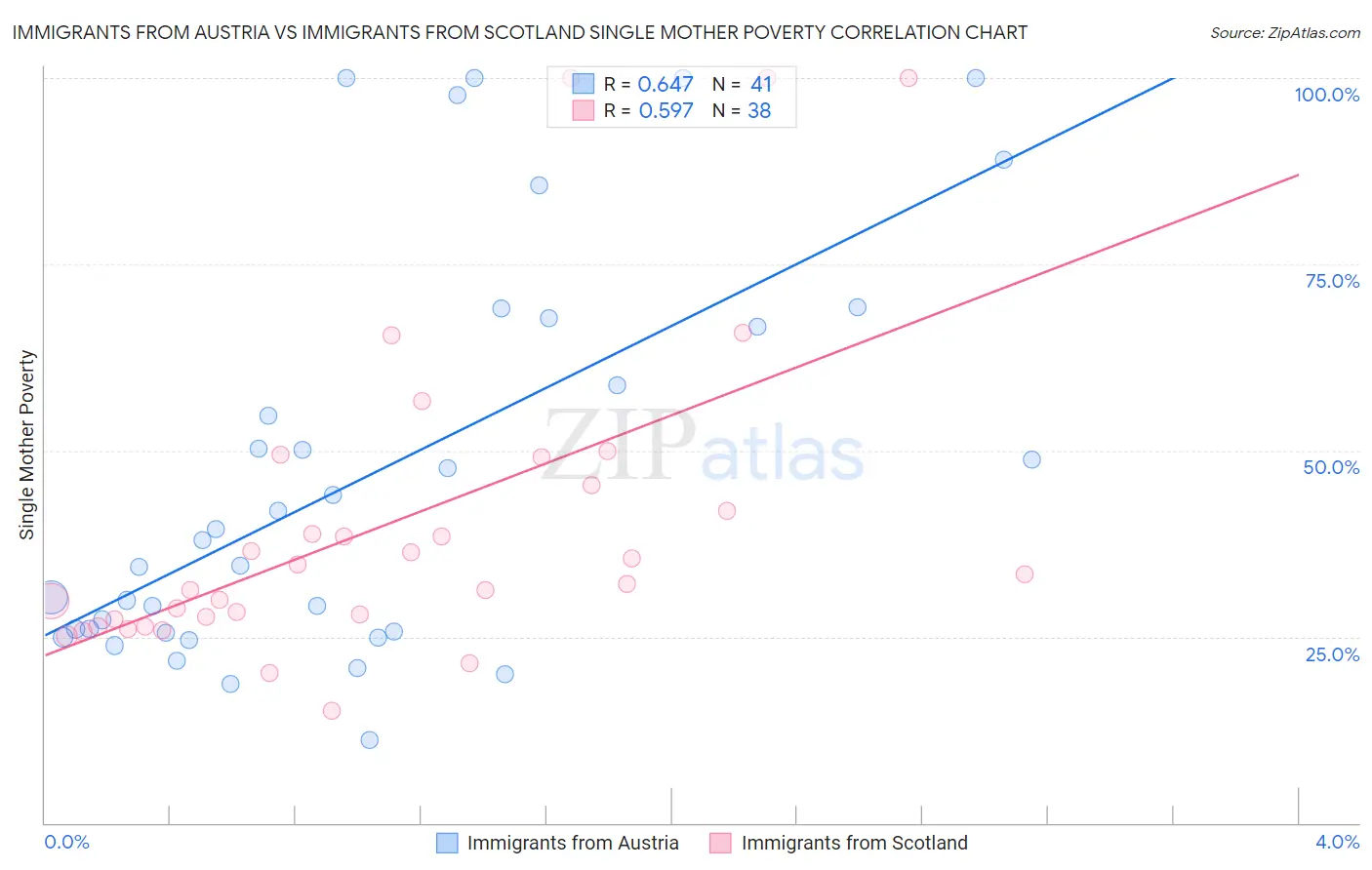 Immigrants from Austria vs Immigrants from Scotland Single Mother Poverty