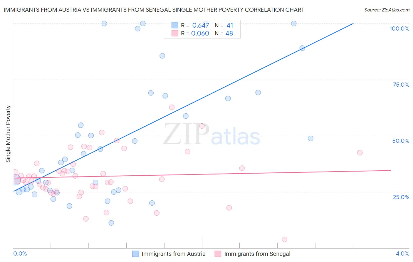 Immigrants from Austria vs Immigrants from Senegal Single Mother Poverty