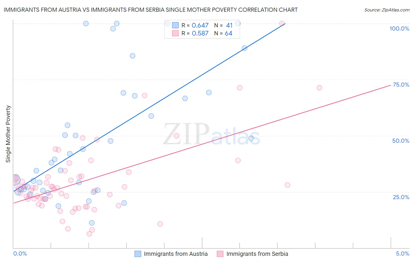 Immigrants from Austria vs Immigrants from Serbia Single Mother Poverty