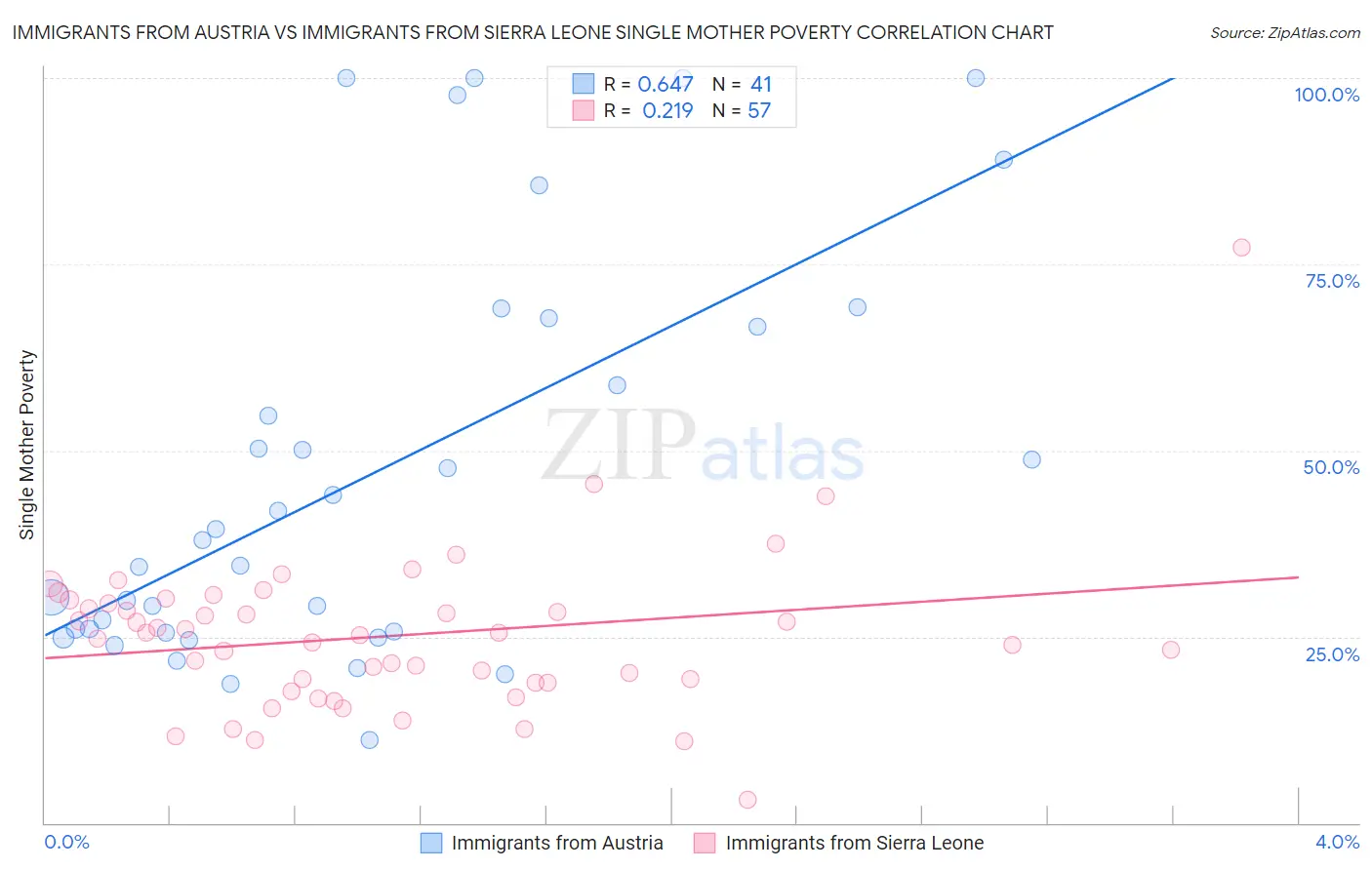Immigrants from Austria vs Immigrants from Sierra Leone Single Mother Poverty