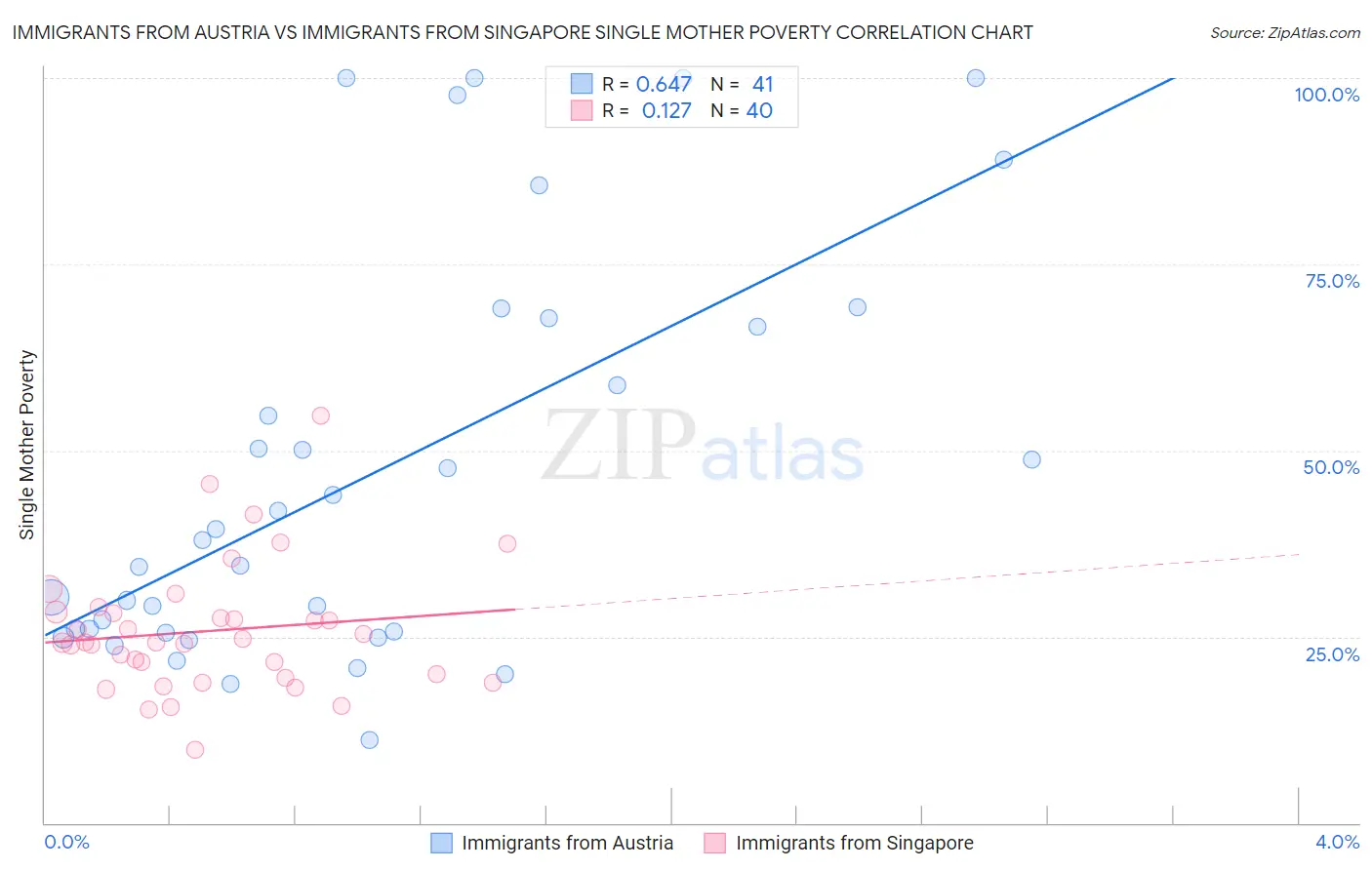 Immigrants from Austria vs Immigrants from Singapore Single Mother Poverty