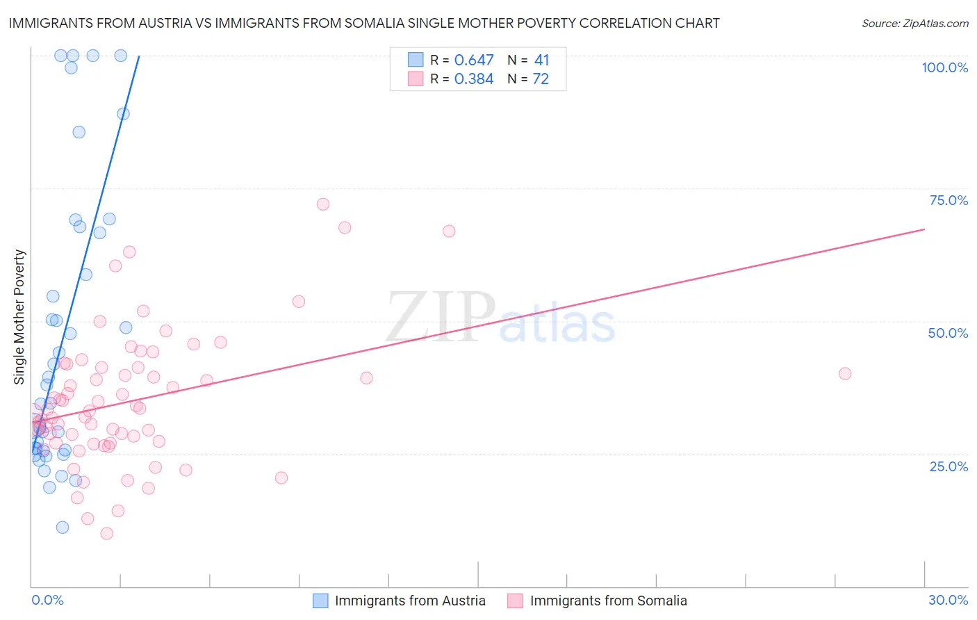 Immigrants from Austria vs Immigrants from Somalia Single Mother Poverty
