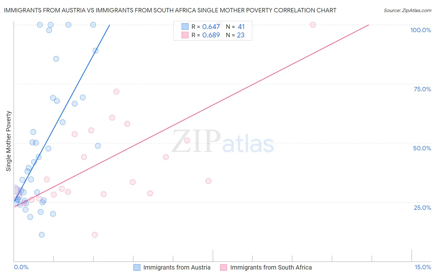 Immigrants from Austria vs Immigrants from South Africa Single Mother Poverty