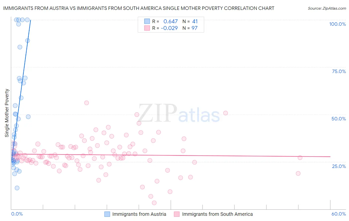 Immigrants from Austria vs Immigrants from South America Single Mother Poverty