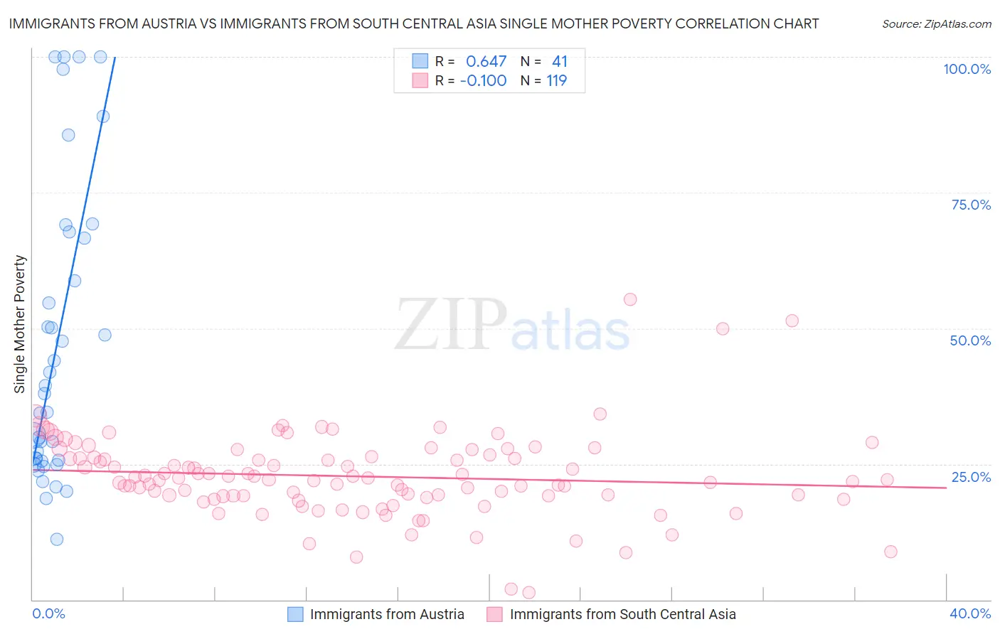 Immigrants from Austria vs Immigrants from South Central Asia Single Mother Poverty
