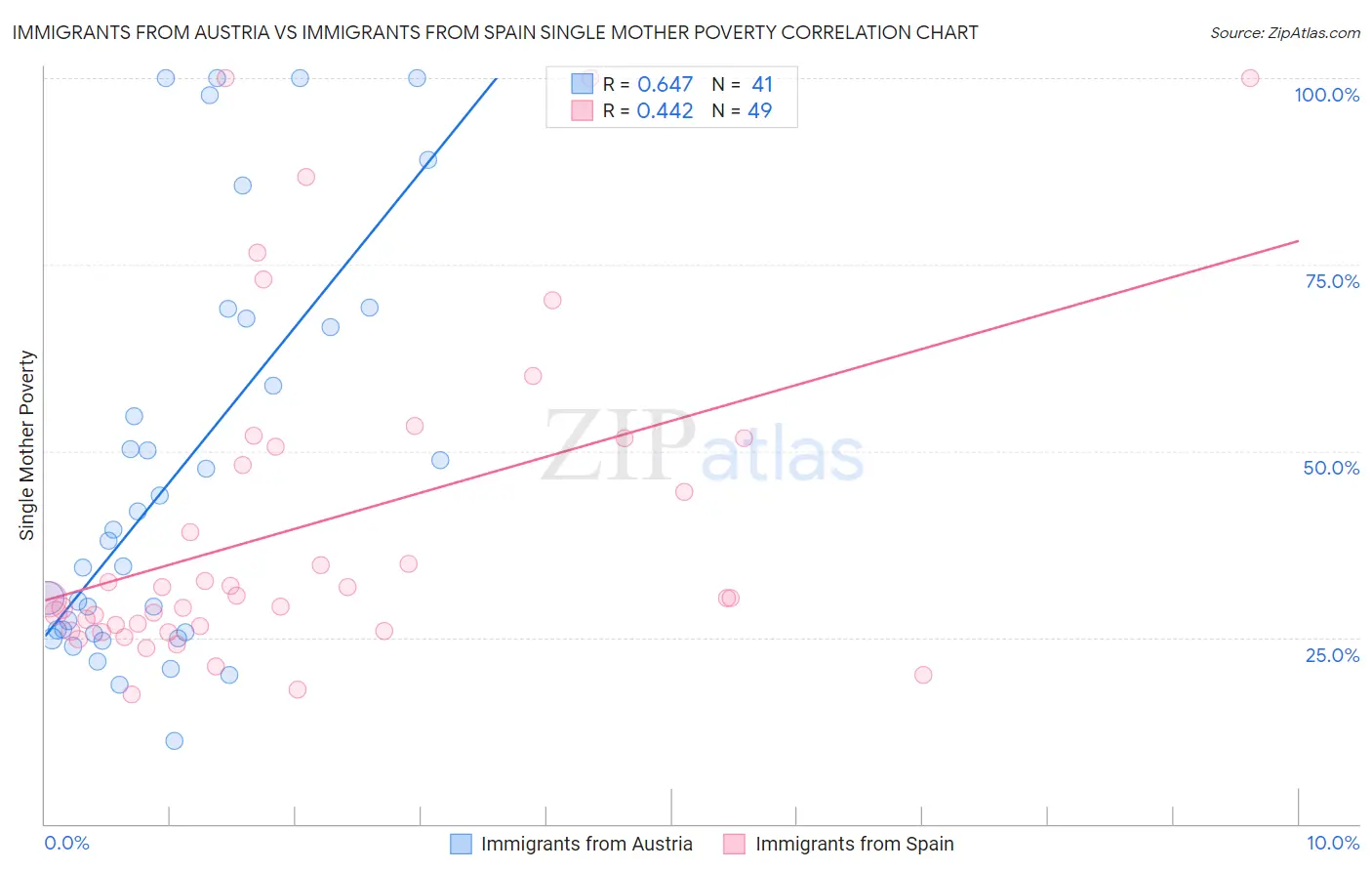Immigrants from Austria vs Immigrants from Spain Single Mother Poverty