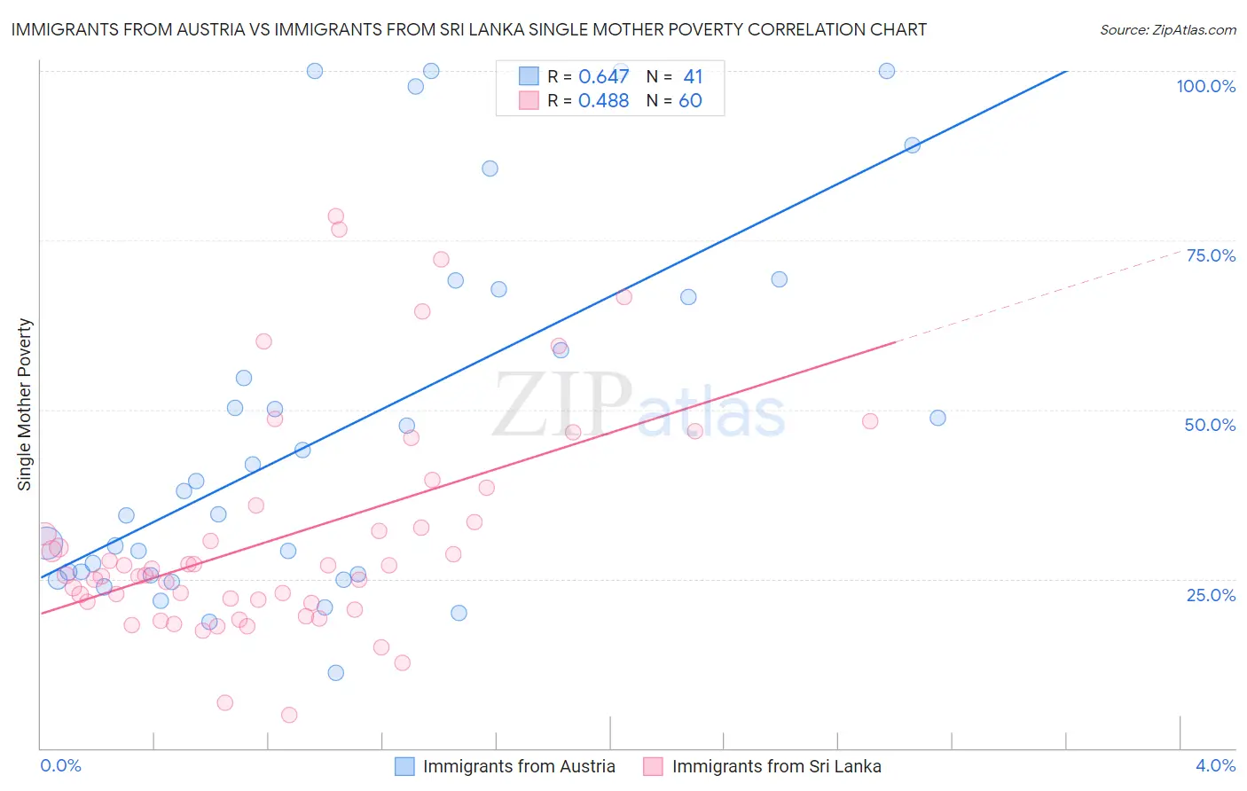 Immigrants from Austria vs Immigrants from Sri Lanka Single Mother Poverty