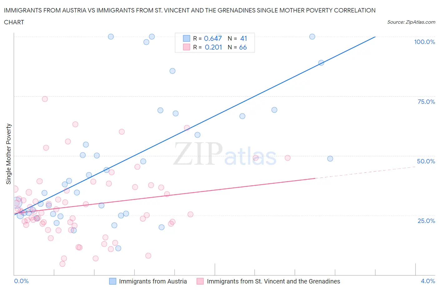 Immigrants from Austria vs Immigrants from St. Vincent and the Grenadines Single Mother Poverty