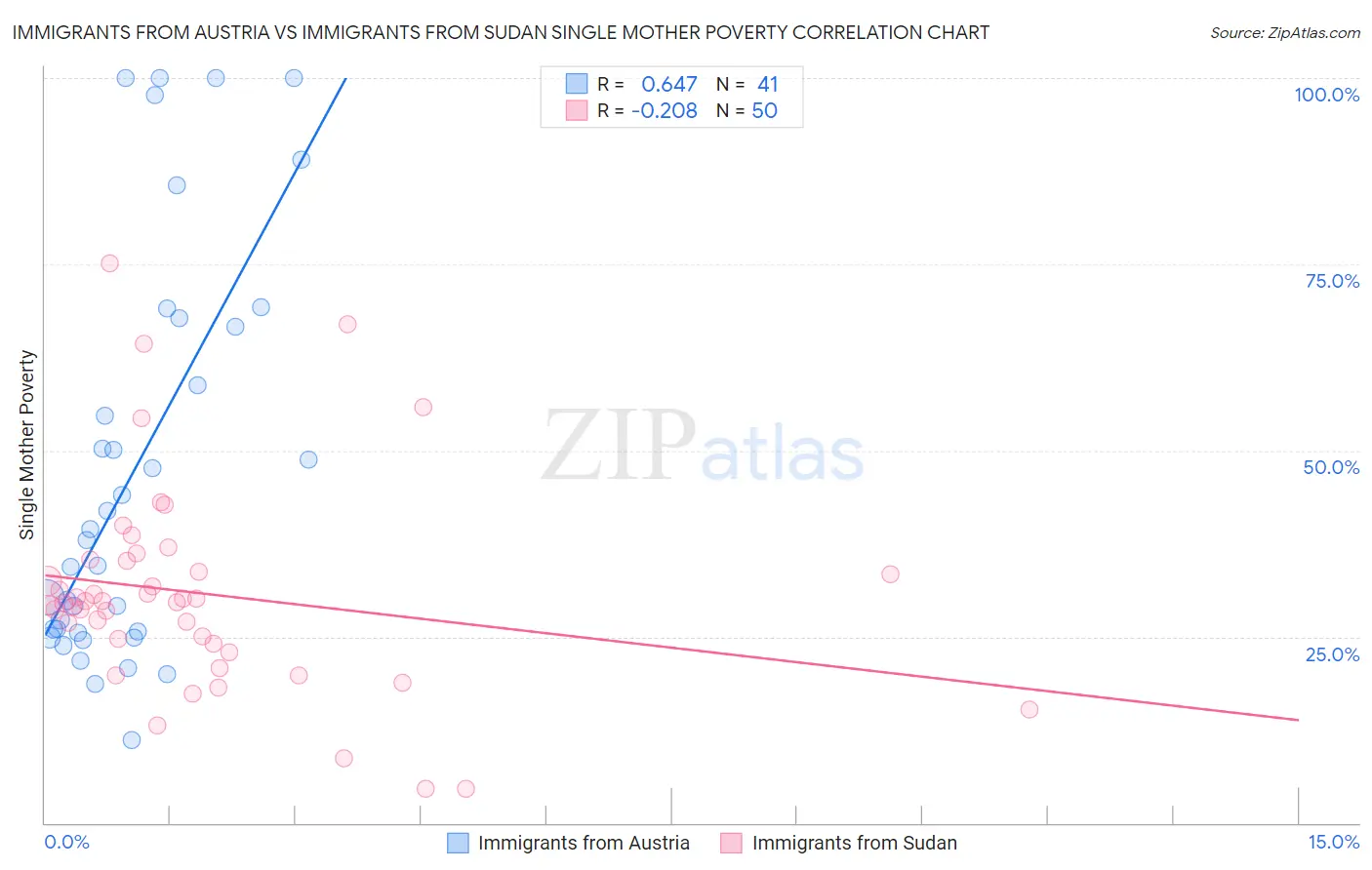 Immigrants from Austria vs Immigrants from Sudan Single Mother Poverty