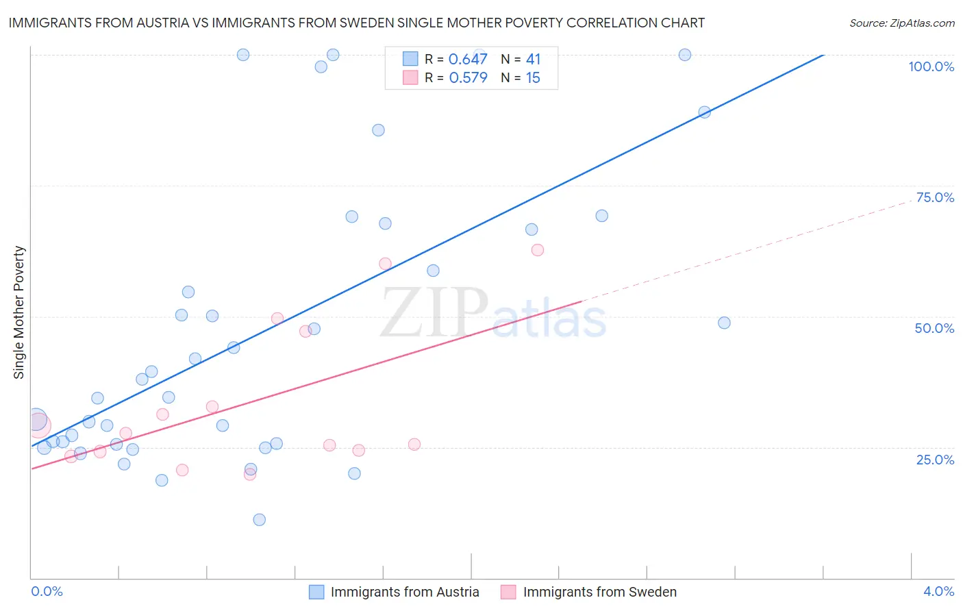 Immigrants from Austria vs Immigrants from Sweden Single Mother Poverty