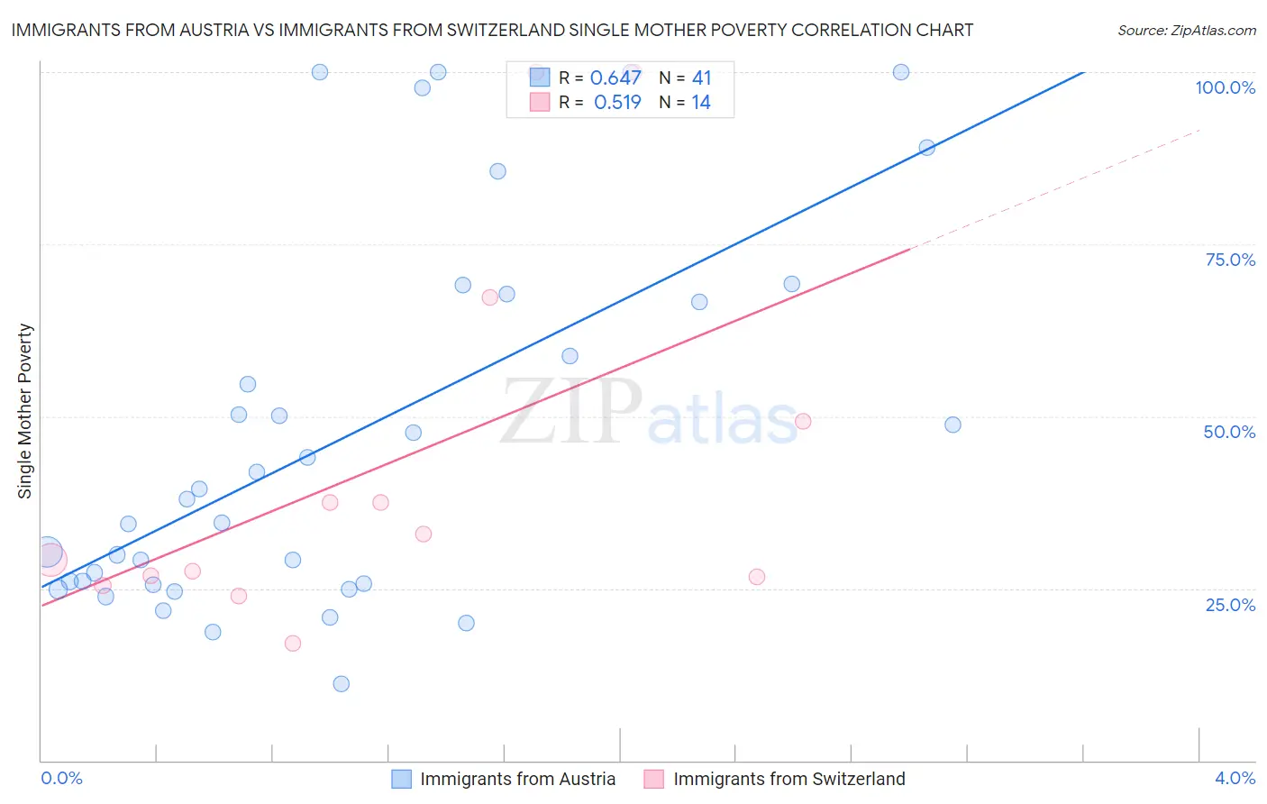 Immigrants from Austria vs Immigrants from Switzerland Single Mother Poverty