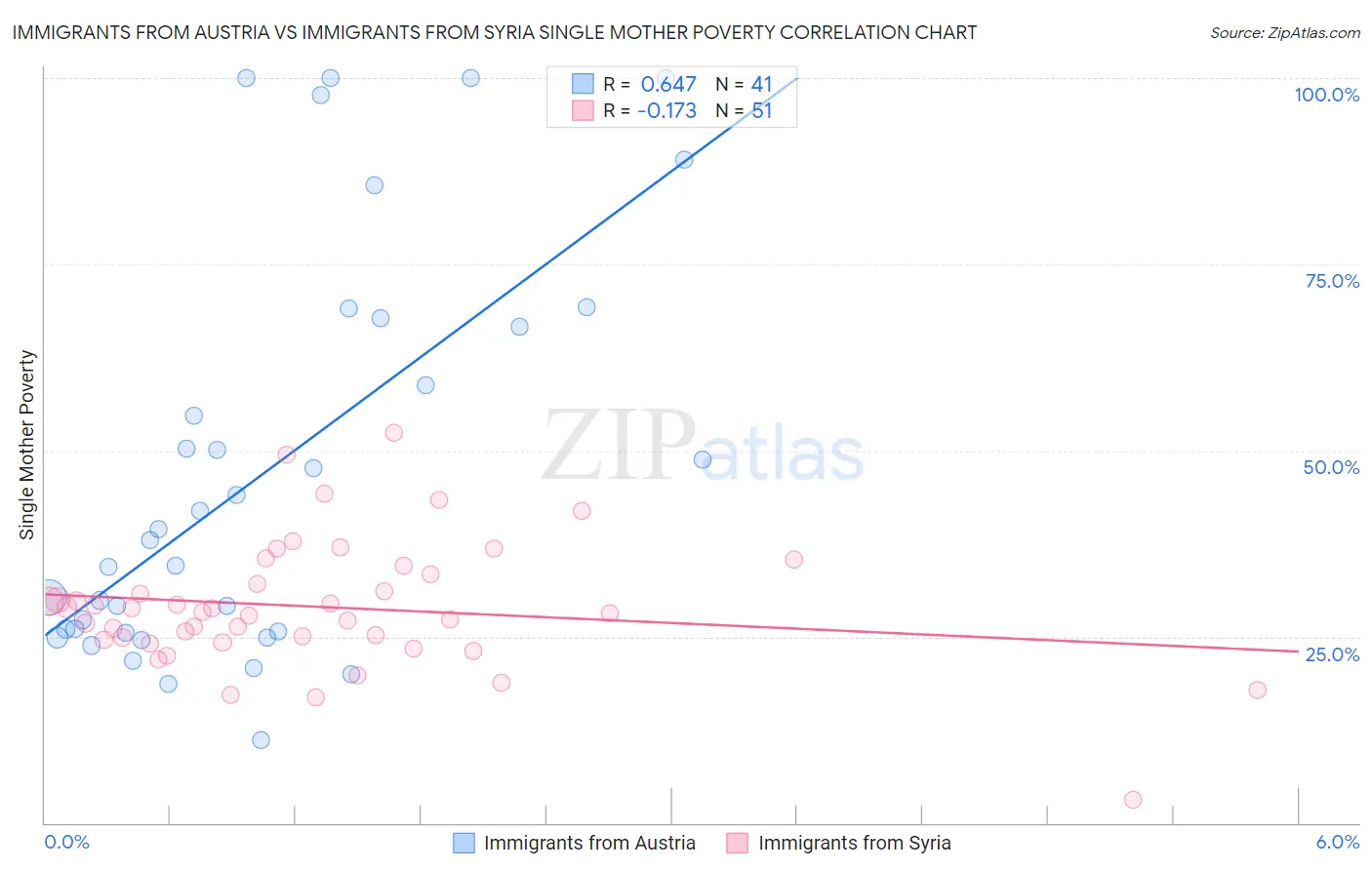 Immigrants from Austria vs Immigrants from Syria Single Mother Poverty