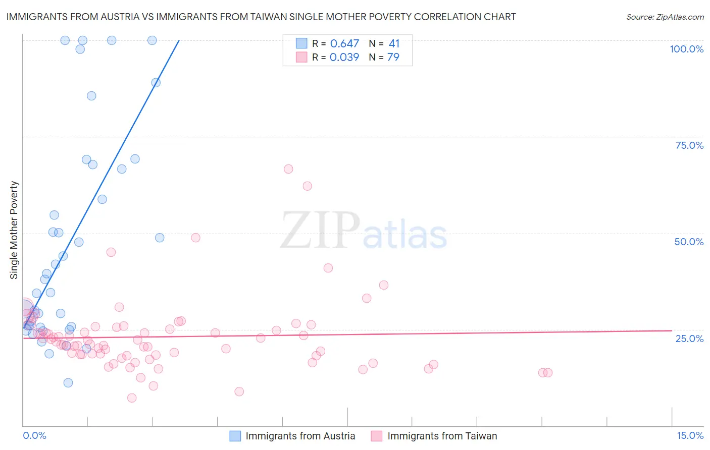 Immigrants from Austria vs Immigrants from Taiwan Single Mother Poverty