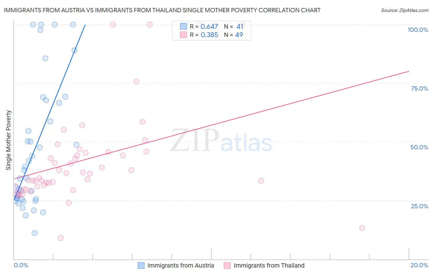Immigrants from Austria vs Immigrants from Thailand Single Mother Poverty