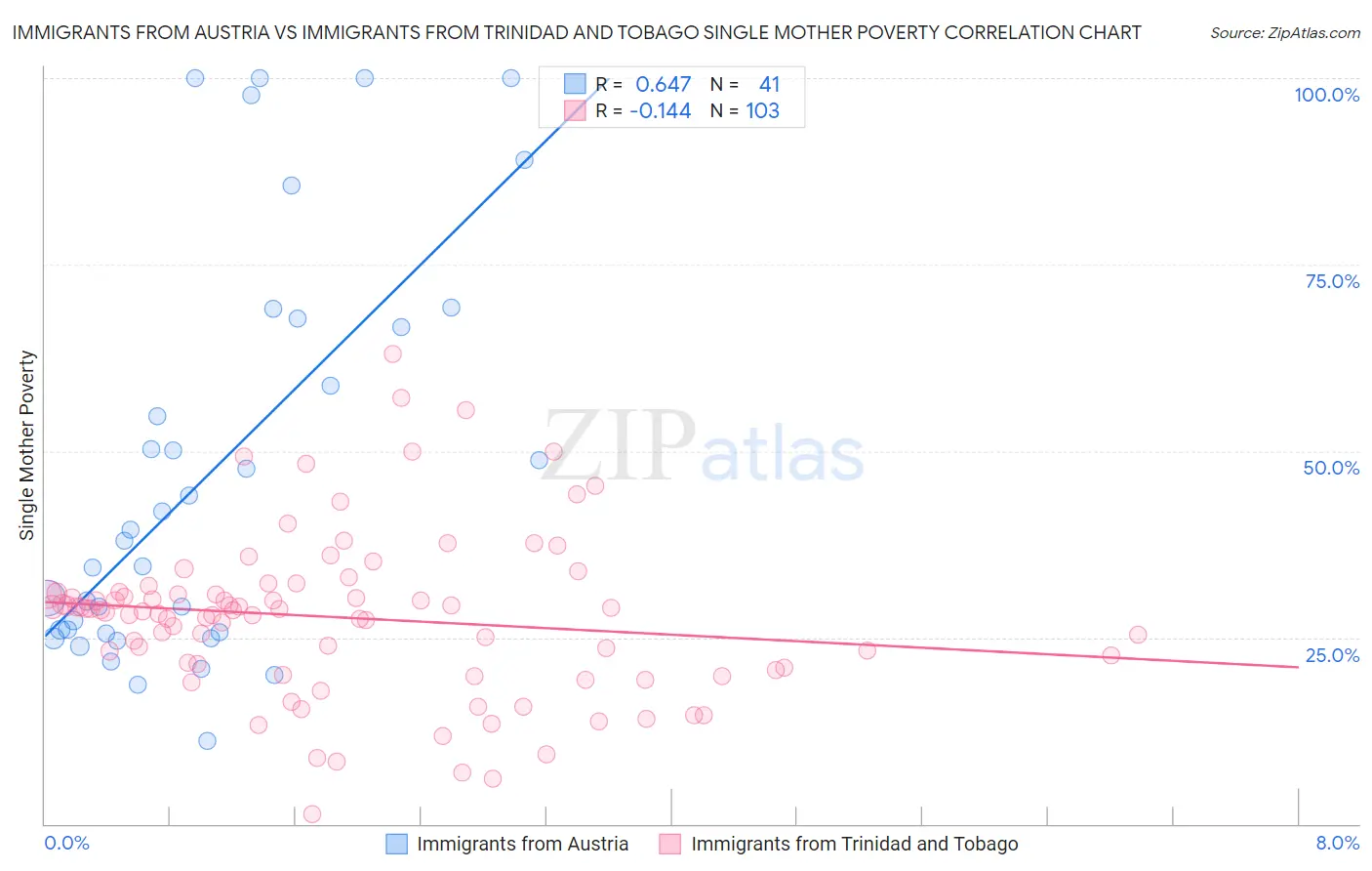 Immigrants from Austria vs Immigrants from Trinidad and Tobago Single Mother Poverty