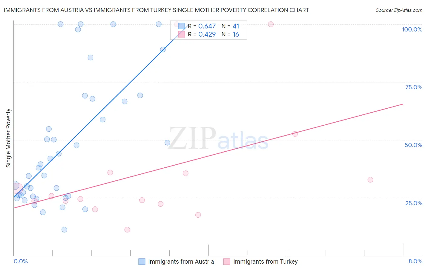 Immigrants from Austria vs Immigrants from Turkey Single Mother Poverty