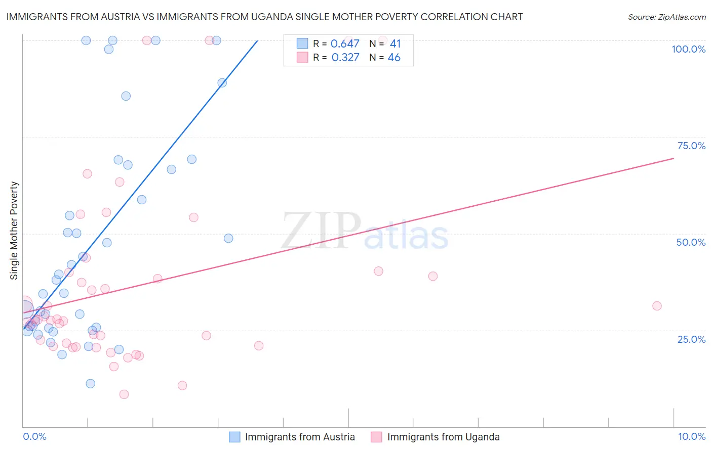 Immigrants from Austria vs Immigrants from Uganda Single Mother Poverty